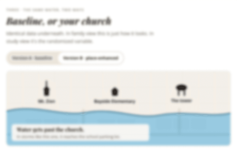 Blurred screenshot of a flood-depth comparison, charting water height against small figures of a person, a building, and a table.